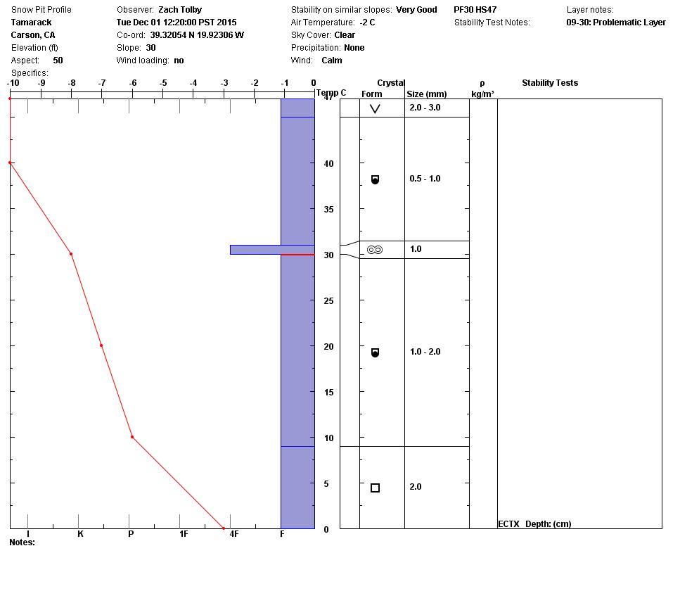  Tamarack <a href="/avalanche-terms/snowpit" title="A pit dug vertically into the snowpack where snow layering is observed and stability tests may be performed. Also called a snow profile." class="lexicon-term">snow profile</a> 