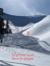 Unstable test results three days after the avalanche, and current wind loading