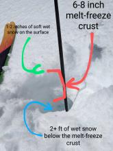 1-2 inches of soft wet snow on top of a 6-8 inch thick melt-freeze crust with 2+ ft of wet snow below it at 11 am on a SE aspect.
